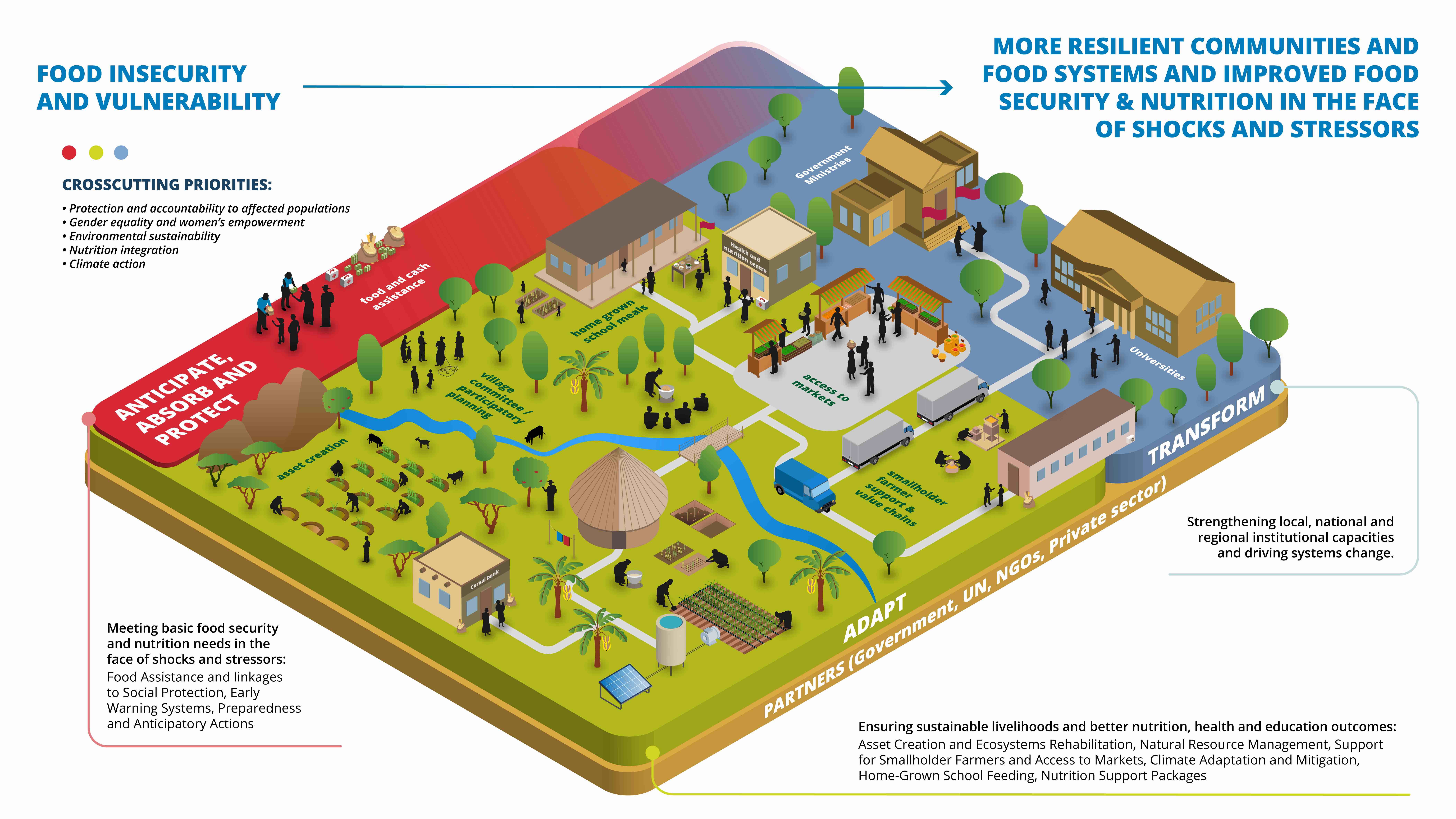 Model for integrated action and partnerships